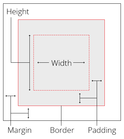 CSS Box Model